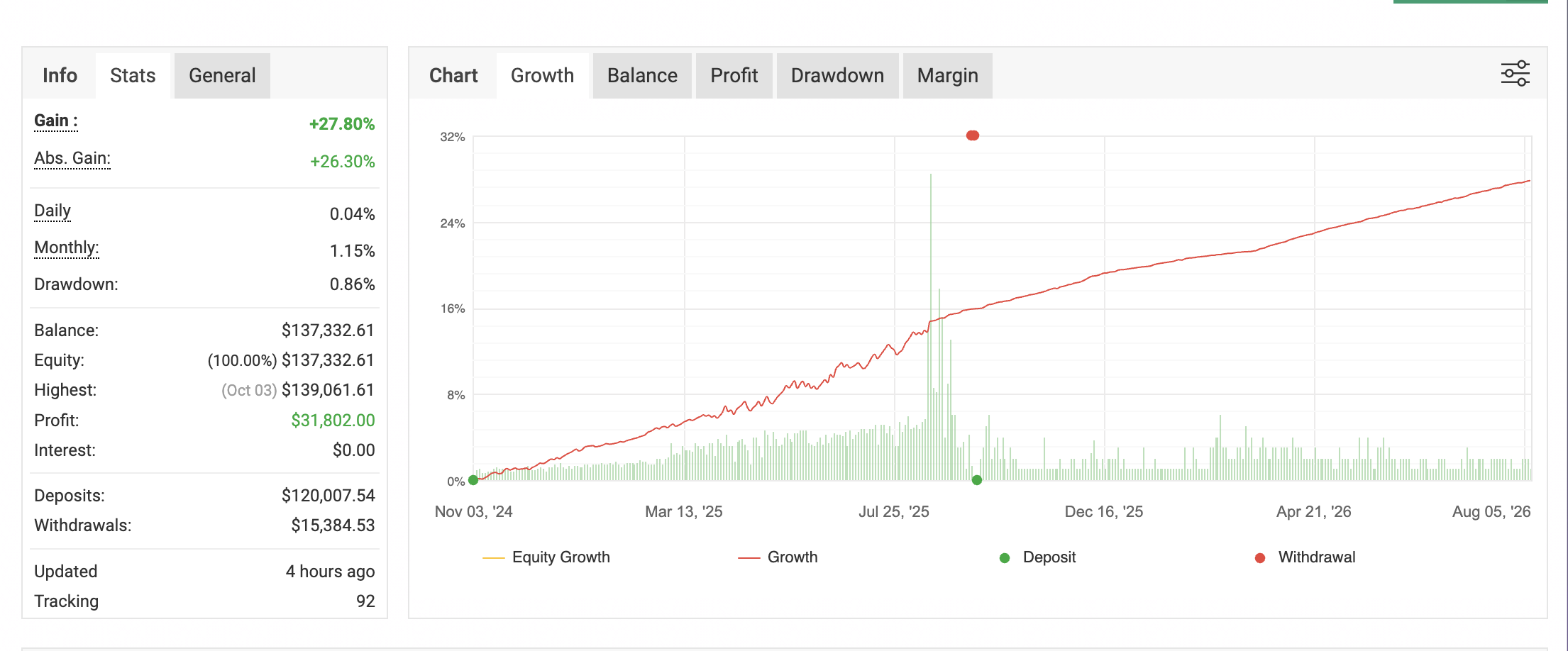 SONIC AI verified trading performance on myfxbook since November 2024